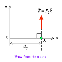 View from X-Axis