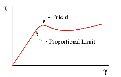 Proportional Limit Shear Stress