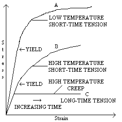 creep diagram