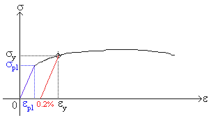 Yield strength R<sub>eL</sub> [N/mm<sup>2</sup>]