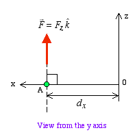View from Y-Axis